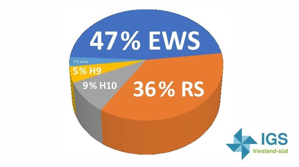igs friesland-süd in zetel: abschlüssediagramm